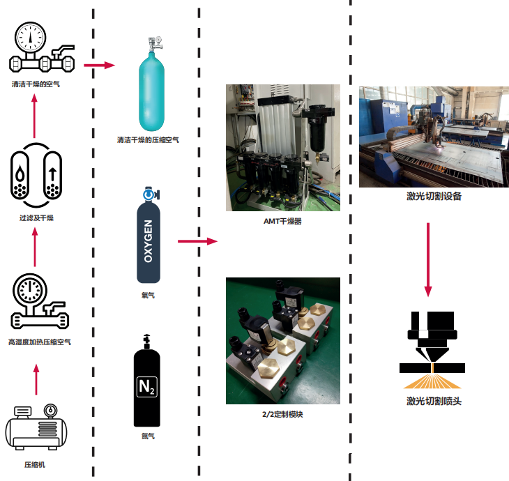 AMT干燥器在激光切割行業(yè)的解決方案(圖5) AMT干燥器在激光切割行業(yè)的解決方案(圖5)