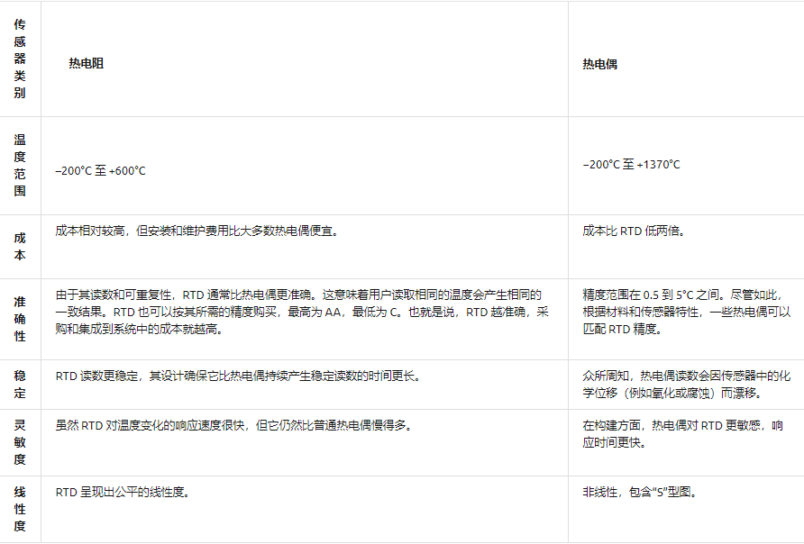 RTD與熱電偶溫度傳感器如何選擇？(圖2)