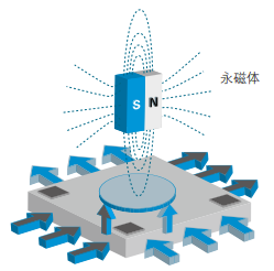 磁式角度傳感器功能原理與特征實例說明(圖3) 磁式角度傳感器功能原理與特征實例說明(圖3)