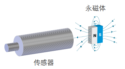 磁性接近開關工作原理、特點及安裝方式(圖6) 磁性接近開關工作原理、特點及安裝方式(圖6)