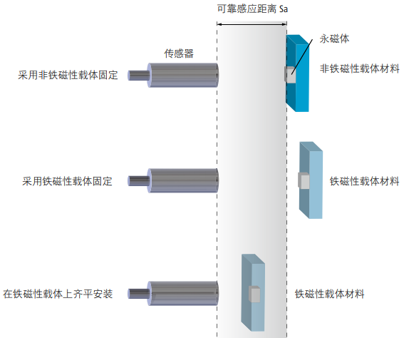 磁性接近開關工作原理、特點及安裝方式(圖7) 磁性接近開關工作原理、特點及安裝方式(圖7)