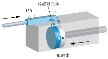 磁性氣缸傳感器工作原理和氣缸安裝調節流程(圖2) 磁性氣缸傳感器工作原理和氣缸安裝調節流程(圖2)