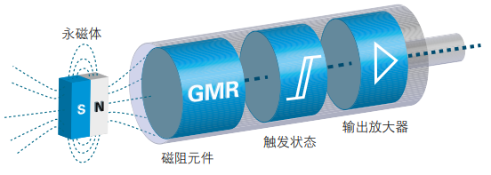 磁性氣缸傳感器工作原理和氣缸安裝調節流程(圖4) 磁性氣缸傳感器工作原理和氣缸安裝調節流程(圖4)