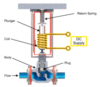 交流電磁閥與直流電磁閥工作使用原理的區(qū)別？
