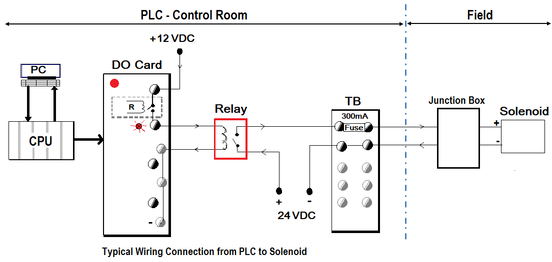 PLC如何連接電磁閥,PLC到電磁閥的接線方法?(圖2) PLC如何連接電磁閥,PLC到電磁閥的接線方法?(圖2)