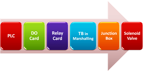 PLC如何連接電磁閥，PLC到電磁閥的接線方法？