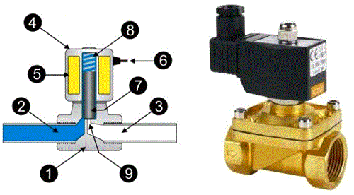 一個(gè)電磁閥由哪些設(shè)備結(jié)構(gòu)零件組成？