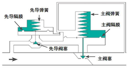 先導(dǎo)式下游壓力調(diào)節(jié)閥工作原理是什么?