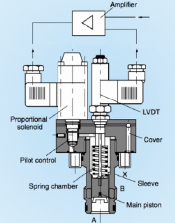 比例閥的工作原理圖 比例閥的工作原理圖