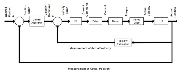 伺服控制中的轉矩模式和速度模式有什么區別?(圖2) 伺服控制中的轉矩模式和速度模式有什么區別?(圖2)