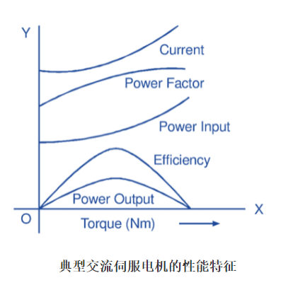 交流伺服電機(jī)工作原理電路圖及轉(zhuǎn)矩速度特性(圖5) 交流伺服電機(jī)工作原理電路圖及轉(zhuǎn)矩速度特性(圖5)