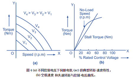 交流伺服電機(jī)工作原理電路圖及轉(zhuǎn)矩速度特性(圖4) 交流伺服電機(jī)工作原理電路圖及轉(zhuǎn)矩速度特性(圖4)