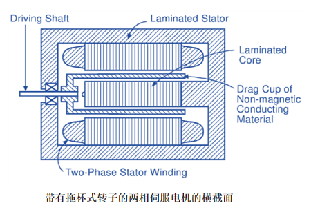 交流伺服電機(jī)工作原理電路圖及轉(zhuǎn)矩速度特性(圖2) 交流伺服電機(jī)工作原理電路圖及轉(zhuǎn)矩速度特性(圖2)