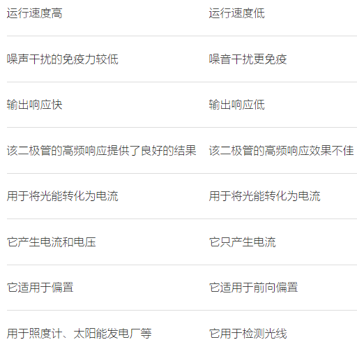 光電晶體管是不是比光電二極管更好一點,兩者區別怎么樣?(圖2) 光電晶體管是不是比光電二極管更好一點,兩者區別怎么樣?(圖2)