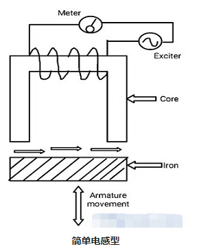 差動(dòng)互感電感式傳感器工作原理及轉(zhuǎn)換形式(圖2) 差動(dòng)互感電感式傳感器工作原理及轉(zhuǎn)換形式(圖2)