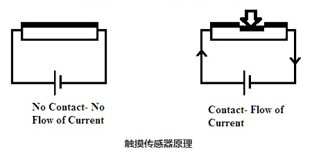 觸覺傳感器和電容式觸摸傳感器工作原理與開關相似(圖2) 觸覺傳感器和電容式觸摸傳感器工作原理與開關相似(圖2)