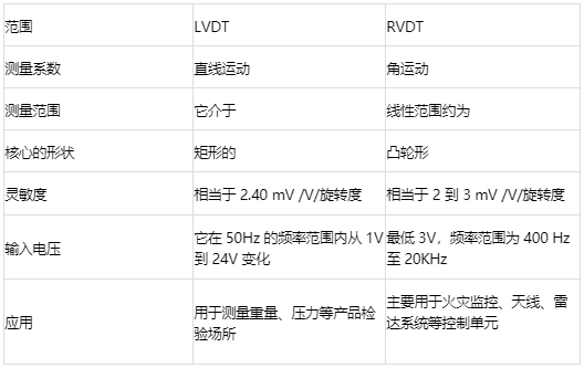 位移傳感器類別：線性可變差動變壓器(LVDT)和旋轉可變差動變壓器(RVDT)(圖2)