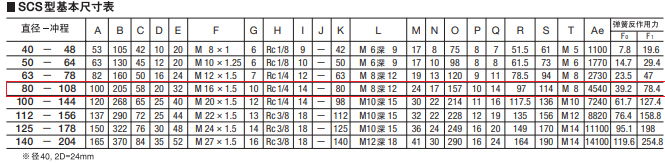 SCS-80-108-S0-B0藤倉標準氣缸(圖6) SCS-80-108-S0-B0藤倉標準氣缸(圖6)