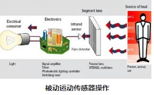不同類型運動傳感器，使用不同的紅外探測器及工作原理(圖2)