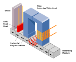 磁性接近傳感器工作原理由五種開關(guān)元件組成(圖2)