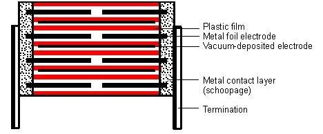 薄膜電容器基本構(gòu)造和分類材料有哪些?