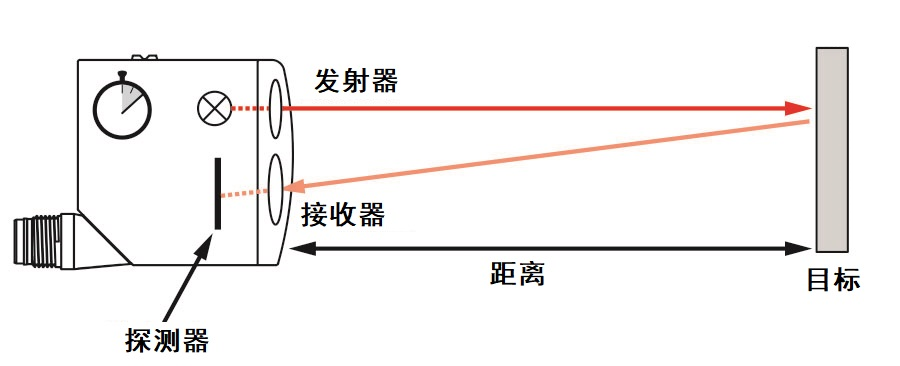 使用宜科光電傳感器產品進行高精度距離測量服務(圖3) 使用宜科光電傳感器產品進行高精度距離測量服務(圖3)