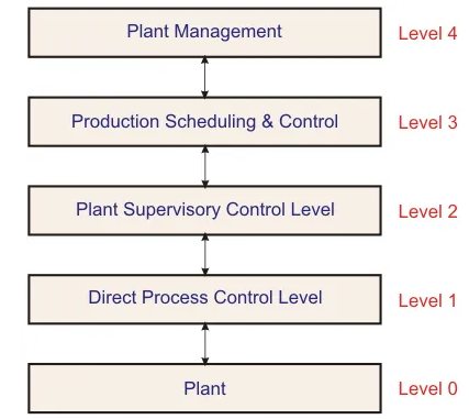 工業自動化類型:過程工廠自動化和制造自動化系統層次結構(圖1) 工業自動化類型:過程工廠自動化和制造自動化系統層次結構(圖1)