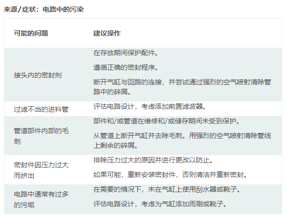 擺動氣缸工作使用中常出現的問題及處理方案(圖3)