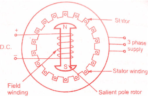如何使用同步電機，講述同步電機的工作原理及構造原理(圖1)