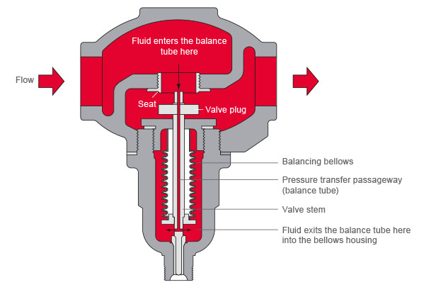 液體自力式溫度控制閥:常開二通控制閥和常閉二通控制閥類型(圖1) 液體自力式溫度控制閥:常開二通控制閥和常閉二通控制閥類型(圖1)