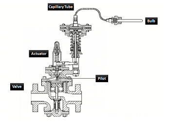 直動(dòng)式和先導(dǎo)式自力式溫度調(diào)節(jié)閥的調(diào)節(jié)方式(圖2)