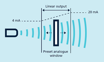 為什么超聲波傳感器可以精確測量和檢測尺寸距離？(圖4)