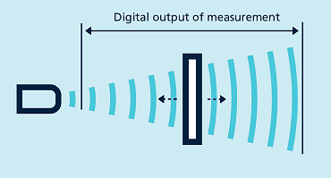 為什么超聲波傳感器可以精確測量和檢測尺寸距離？(圖5)