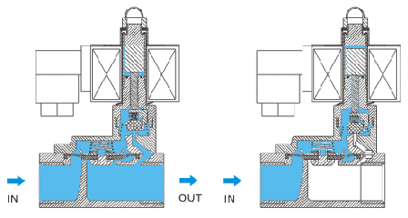 先導(dǎo)式隔膜電磁閥常開與常閉狀態(tài)下的原理模式(圖3)