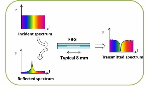 光柵傳感器是什么,光柵傳感器與光纖傳感器的工作原理又什么不同