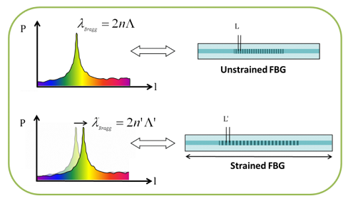光柵傳感器是什么，光柵傳感器與光纖傳感器的工作原理又什么不同？(圖2)