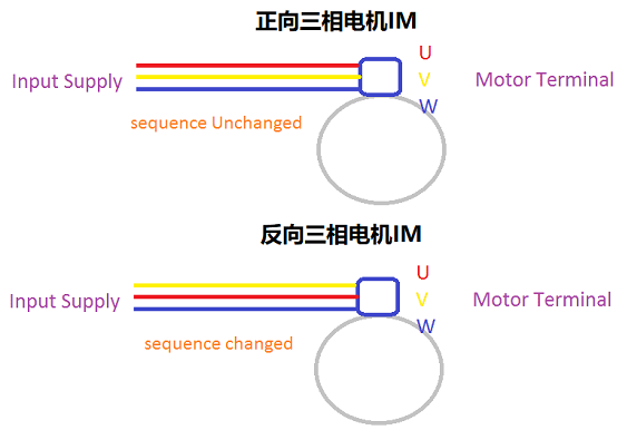 單相感應(yīng)電機(jī)和直流電機(jī)的正反轉(zhuǎn)工作方式有什么不同?(圖1) 單相感應(yīng)電機(jī)和直流電機(jī)的正反轉(zhuǎn)工作方式有什么不同?(圖1)