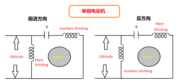 單相感應(yīng)電機(jī)和直流電機(jī)的正反轉(zhuǎn)工作方式有什么不同?(圖2) 單相感應(yīng)電機(jī)和直流電機(jī)的正反轉(zhuǎn)工作方式有什么不同?(圖2)