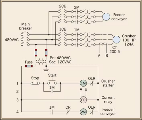 具有過流設(shè)定點(diǎn)的電流繼電器,保護(hù)破碎機(jī)設(shè)備免受過電流(圖1) 具有過流設(shè)定點(diǎn)的電流繼電器,保護(hù)破碎機(jī)設(shè)備免受過電流(圖1)