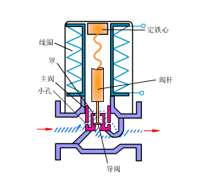 動態(tài)平衡調(diào)節(jié)閥與靜態(tài)平衡調(diào)節(jié)閥的選項和應(yīng)用有什么不同？(圖1)