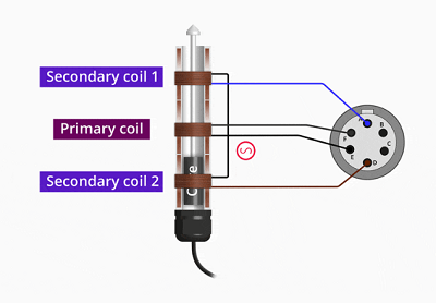 LVDT位移傳感器如何工作，LVDT位移傳感器產生電流和電壓的原理(圖4)
