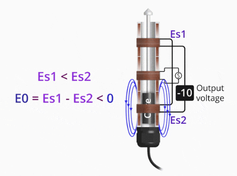 LVDT位移傳感器如何工作，LVDT位移傳感器產生電流和電壓的原理(圖2)
