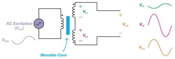 線性可變差動變壓器LVDT的交流電壓線圈工作原理(圖3)