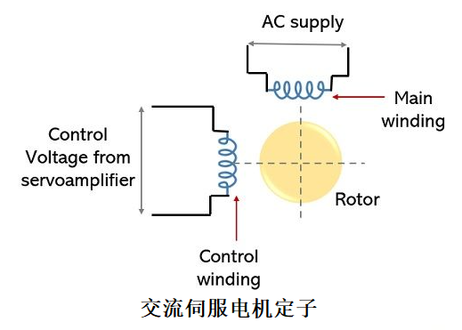 交流伺服電機的轉子表示方式和輸出構造(圖1)