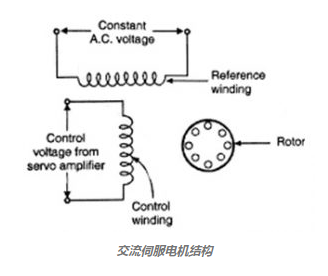 通過簡單改變模擬扭矩，實現交流伺服電機的調速方法(圖1)