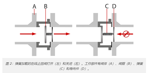 十種最常見單向閥類型，10種不同單向閥分類作用