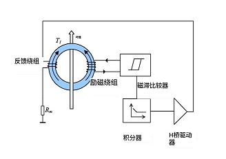 磁通門電流傳感器方波自激振蕩電路電流的檢測和輸出(圖1) 磁通門電流傳感器方波自激振蕩電路電流的檢測和輸出(圖1)
