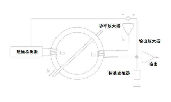 了解設計和制作磁通門電流傳感器的基本步驟(圖1) 了解設計和制作磁通門電流傳感器的基本步驟(圖1)