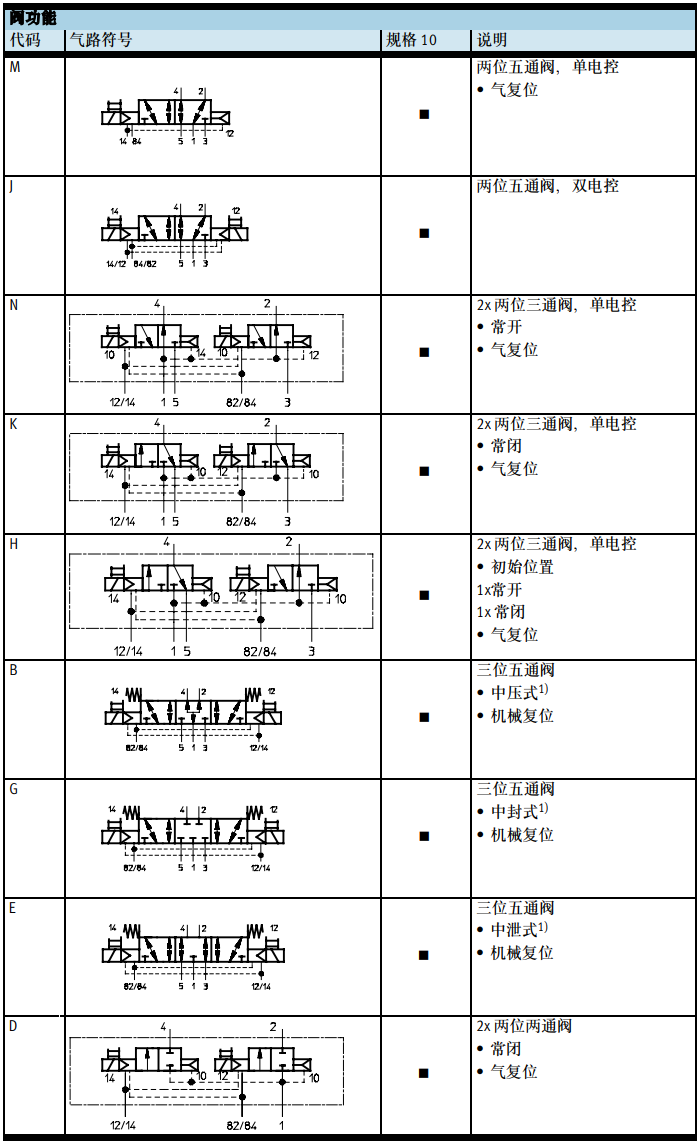 通用方向控制電磁閥VMPA1-M1H-D-M7-PI(533384)系列(圖6) image.png