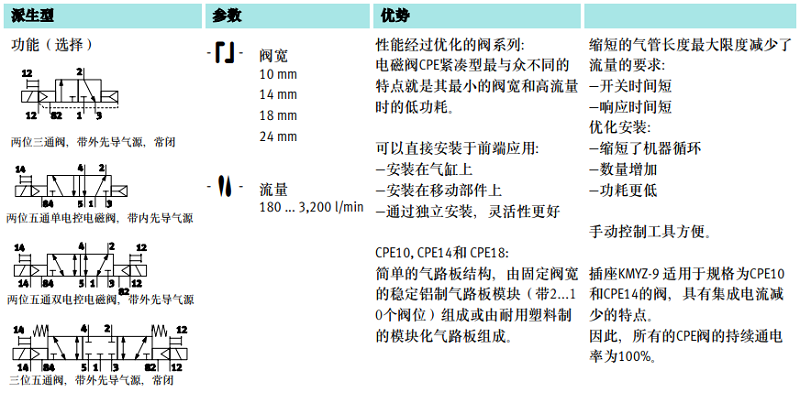 電磁閥CPE18-M1H-5L-1/4(163142)系列(圖6) image.png